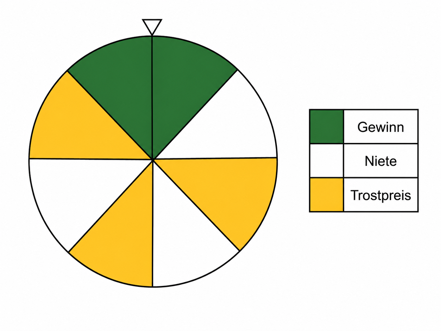 Glücksrad mit Gewinn, Niete und Trostpreis